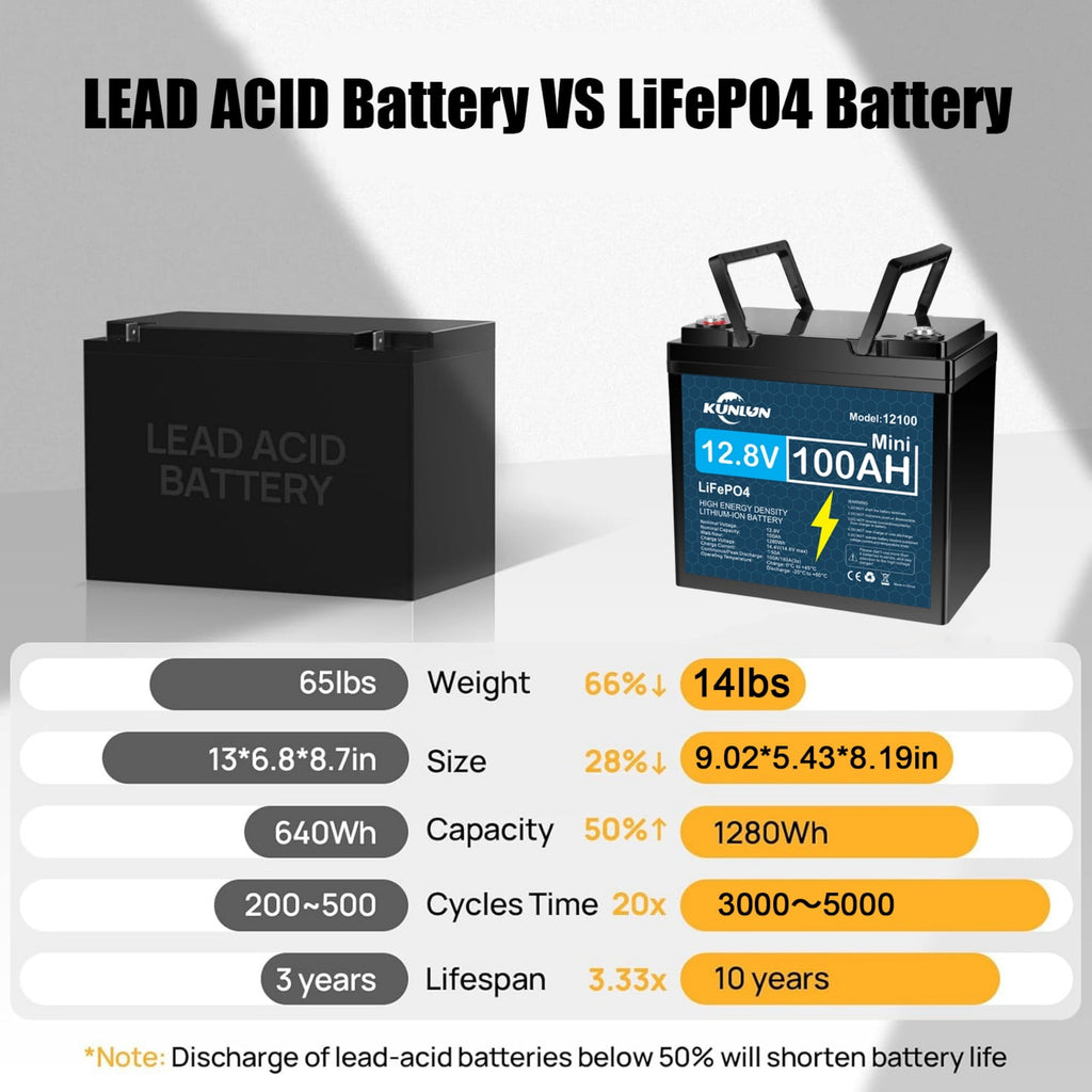 12V 100Ah LiFePO4 Lithium Battery, Deep Cycle, Perfect for RV, Trolling Motor