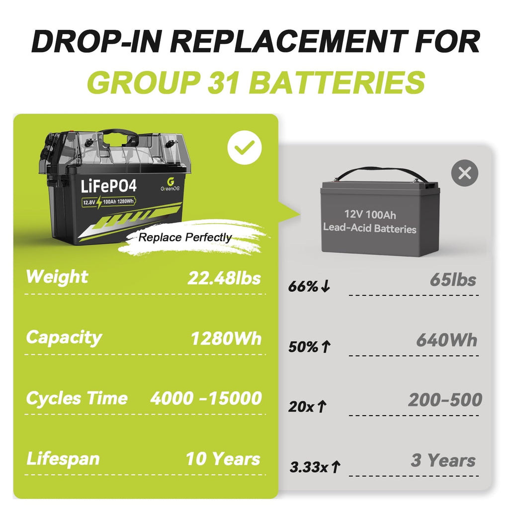 ‎GreenOE 12V 100Ah LiFePO4 Battery Group 31 with Built-in 100A BMS, 15000 Deep Cycles Rechargeable Lithium Battery Prefect for Solar System, Rvs, Marine, Vans, Trailer,Trolling Motor, Backup, 1 Pack