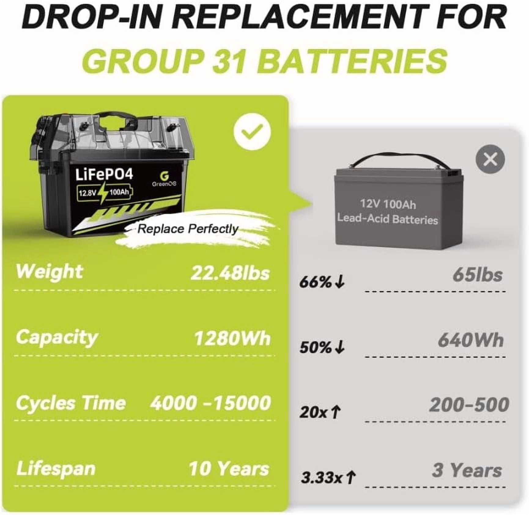 ‎GreenOE 12V 100Ah LiFePO4 Battery Group 31 with Built-in 100A BMS, 15000 Deep Cycles Rechargeable Lithium Battery Prefect for Solar System, Rvs, Marine, Vans, Trailer,Trolling Motor, Backup, 1 Pack