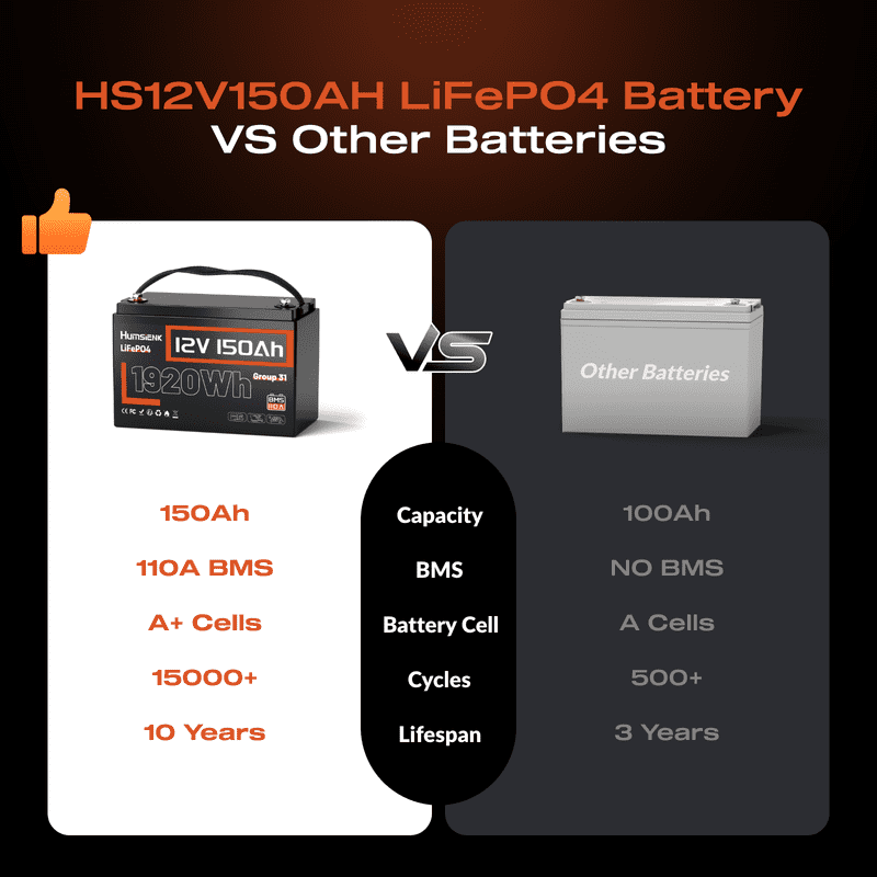 HumsiENK 12V 150Ah LiFePO4 Battery Group 31 Lithium Battery with Bluetooth Deep Cycle Battery 110A BMS, 15000+ Cycles for Solar, RV, Marine, Off-Grid, Travel Trailers – Lightweight