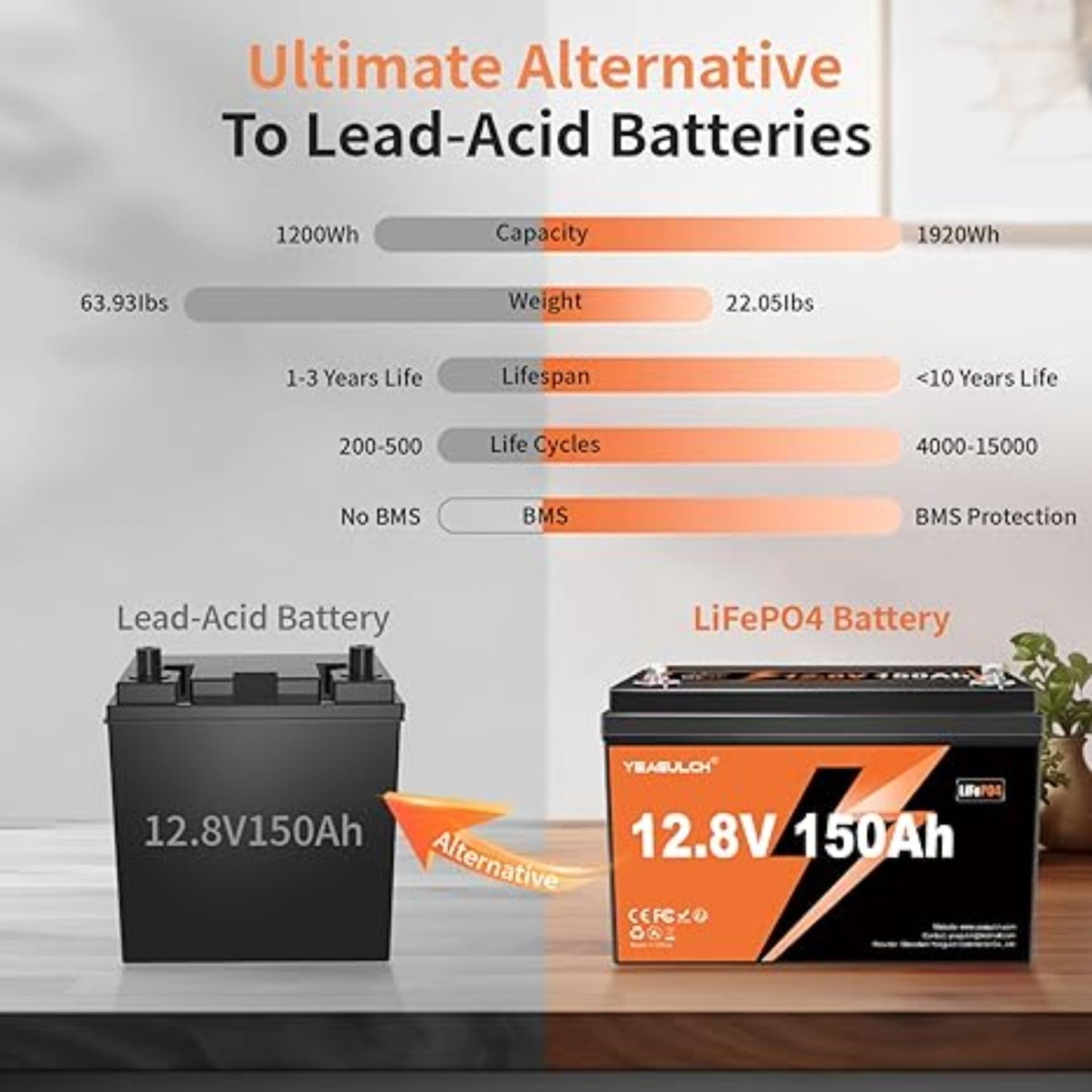 12V 150Ah LiFePO4 Lithium Battery Built-in 100A BMS 1920Wh 15000+ Deep Cycle Rechargable Low Temp Cut Off Battery for Camping, Solar, RV, Marine, Off-Grid Applications