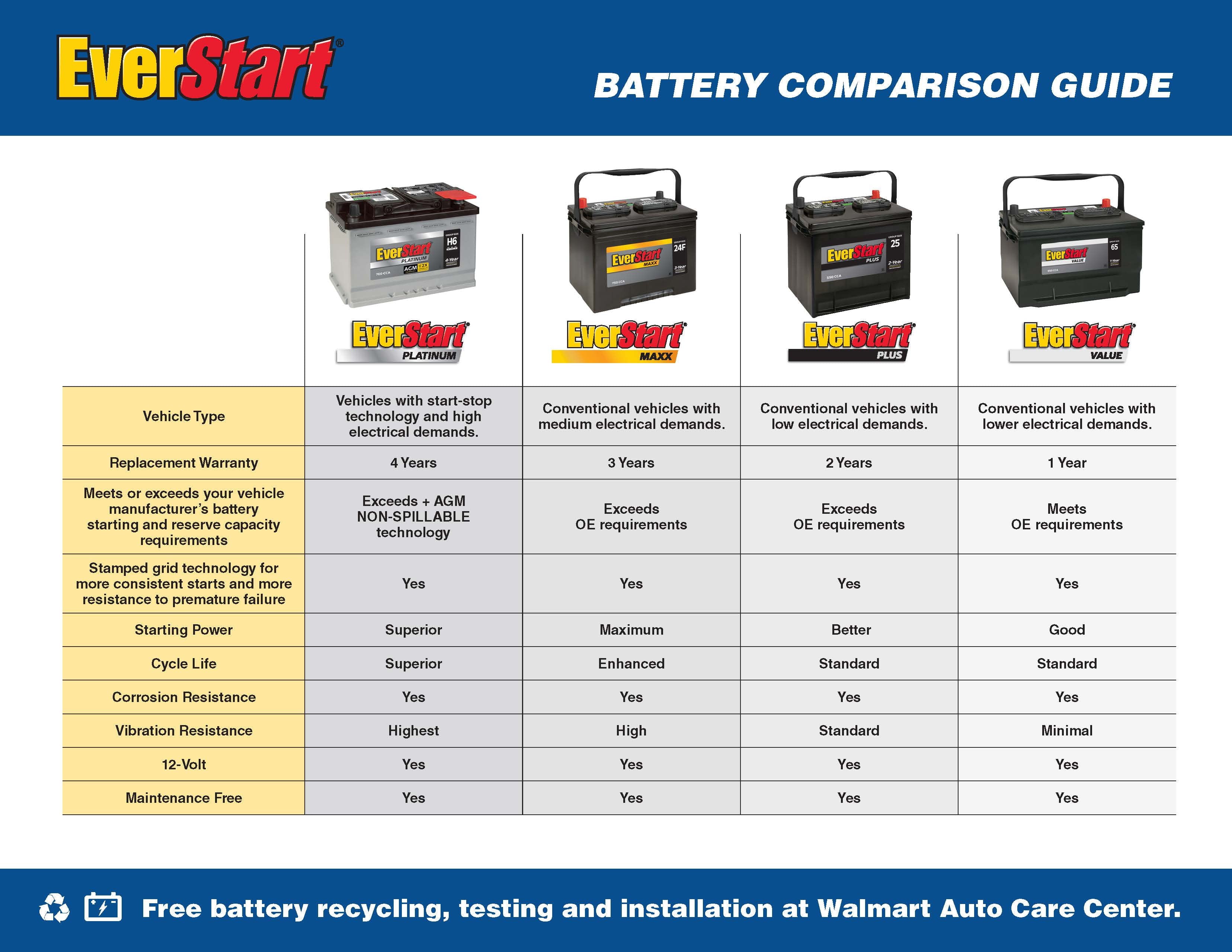 EverStart Platinum AGM Automotive Battery, Group Size H7 / LN4 / 94R, 12 Volt, Minimum 800 CCA