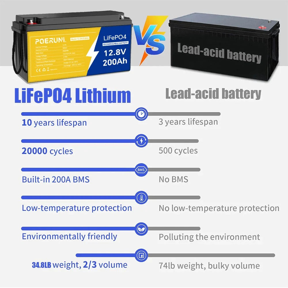 12V 200Ah Lithium LiFePO4 Battery 2560Wh Built-in BMS 15000 Deep Cycle Marine RV