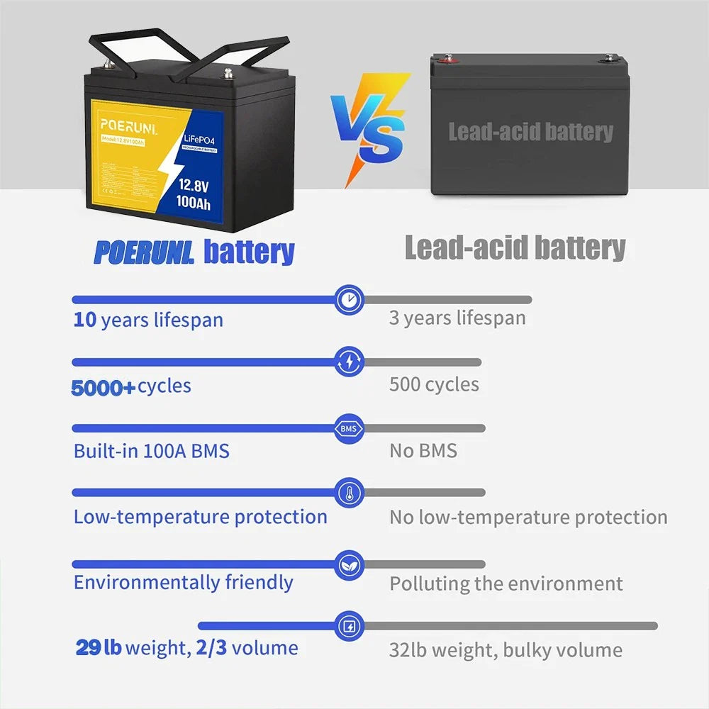 POERUNI 12V 100Ah LiFePO4 Lithium Battery Built-in BMS Cycle Deep for Solar RV Off-grid