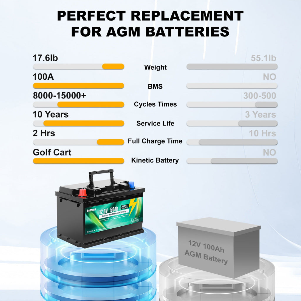12V 50Ah LiFePO4 Battery 640wh Lithium Iron Phosphate Battery for Boat Marine Trolling Motor Camping