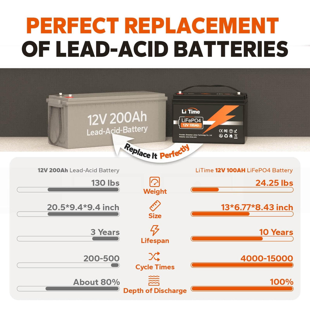 LiTime 12V 100Ah Lithium Battery, Group 31 LiFePO4 Battery, 4000+ Deep Cycles with BMS Protection, Perfect for RV, Travel Trailers, Solar, Off-Grid and Home Backup