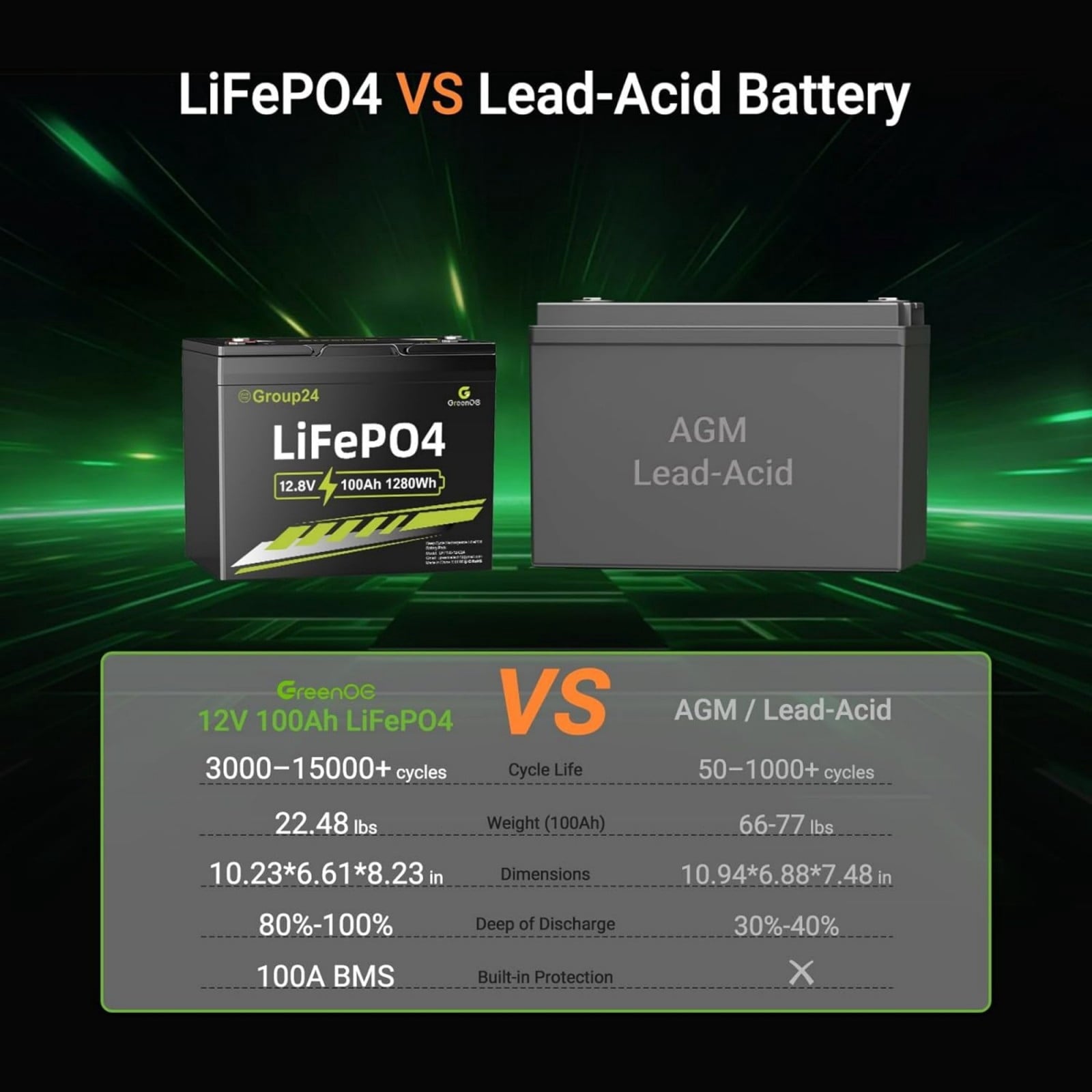 ‎GreenOE 12V 100Ah LiFePO4 Battery Group 31 with Built-in 100A BMS, 15000 Deep Cycles Rechargeable Lithium Battery Prefect for Solar System, Rvs, Marine, Vans, Trailer,Trolling Motor, Backup, 1 Pack