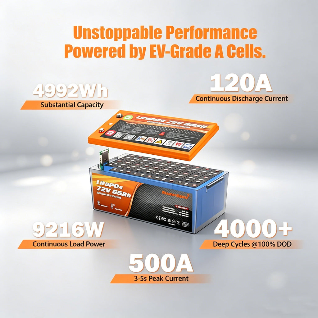72V 65Ah LiFePO4 Golf Carts Battery, with Bluetooth & Mobile APP, Built-in 120A BMS, 4000+ Deep Cycles Battery, 4992Wh, Perfect for Golf Carts