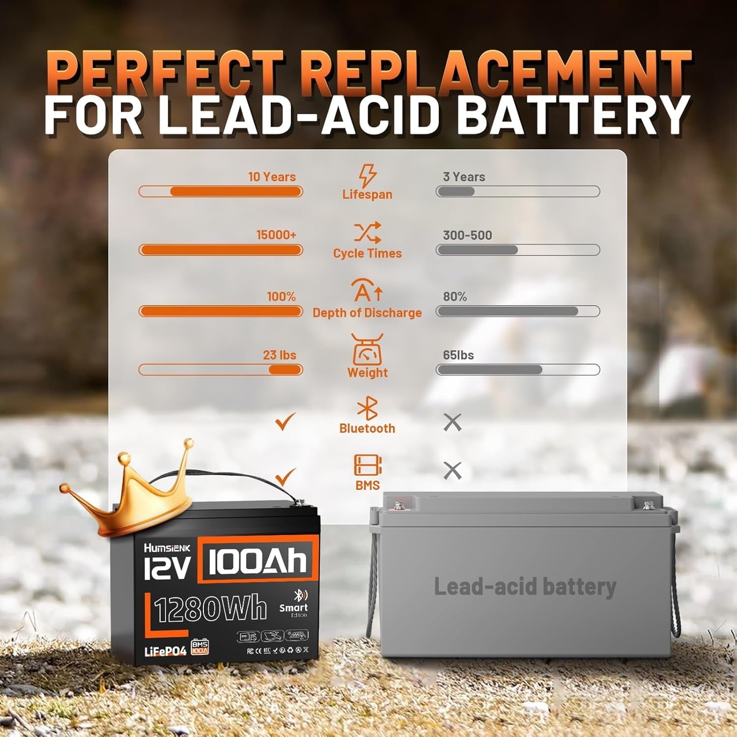 HumsiENK 12V 100Ah LiFePO4 Group 24 Battery with Bluetooth | 100A BMS & Low-Temp Cutoff for Trolling Motor, RV & Marine Use