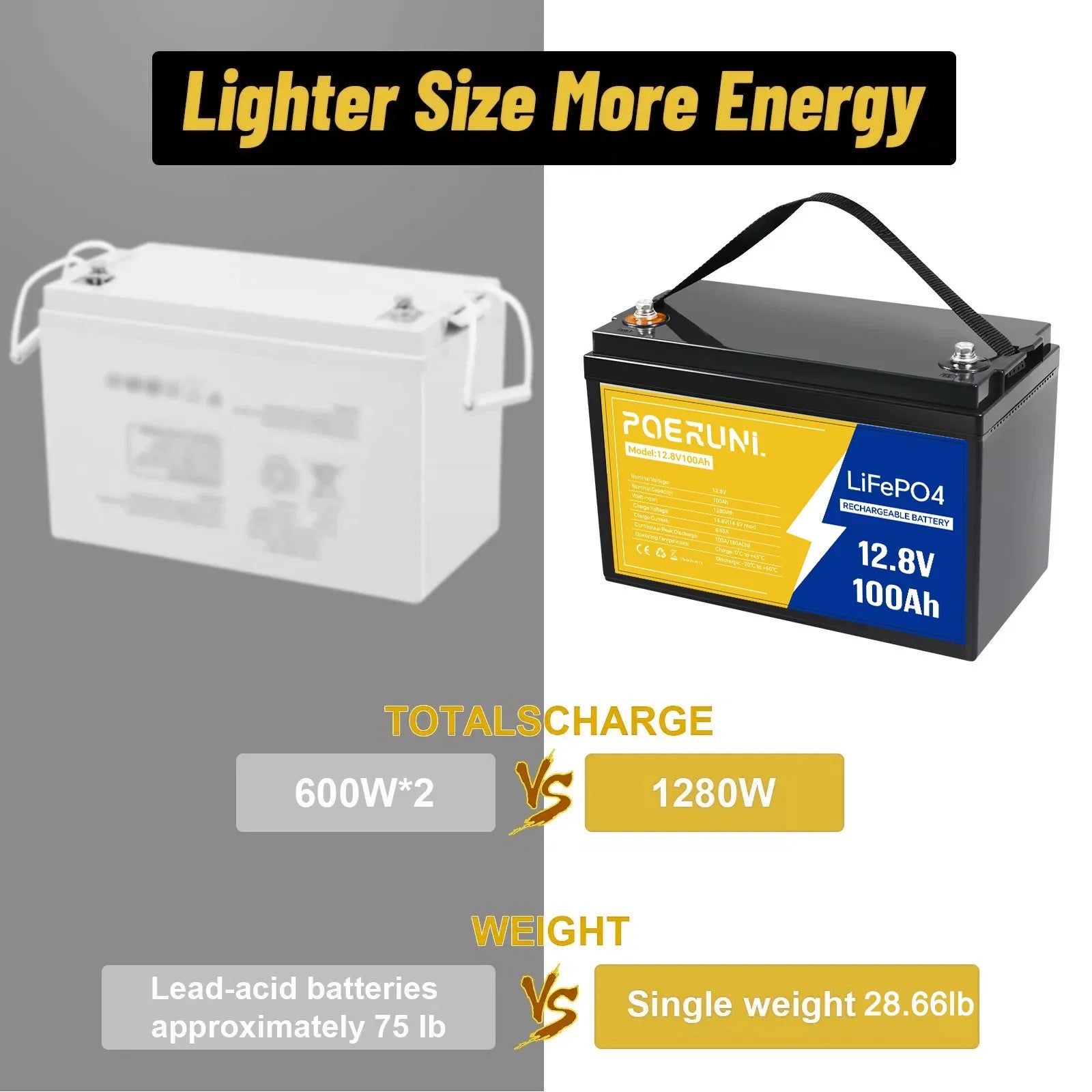 POERUNI 12V 100Ah LiFePO4 Battery Deep Cycle Lithium Iron for RV Solar System Camper